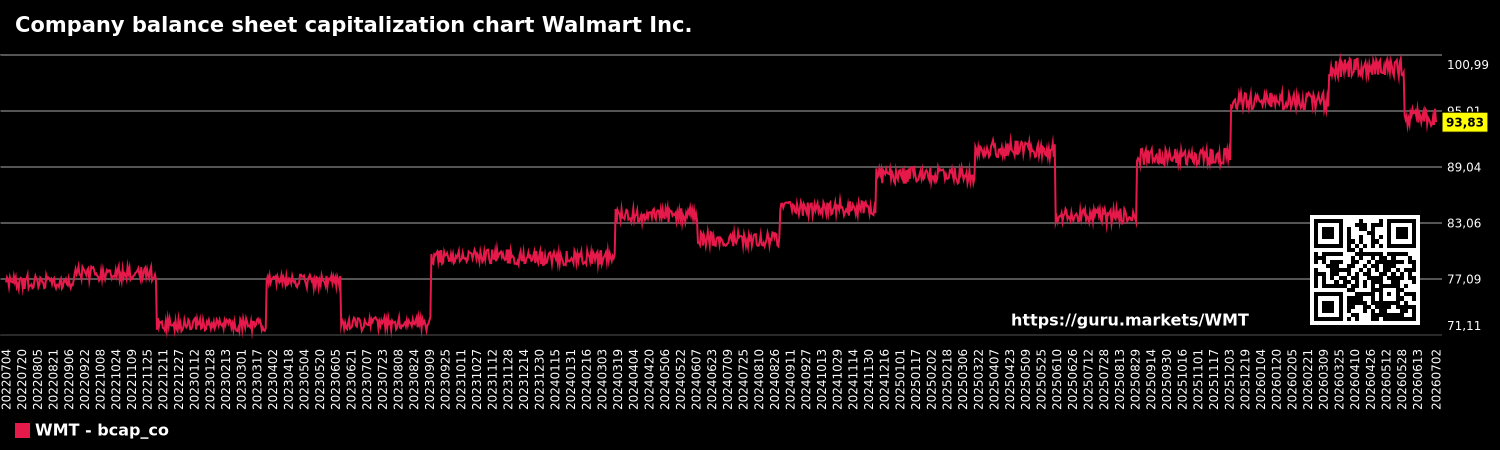 Company balance sheet capitalization chart Walmart Inc.